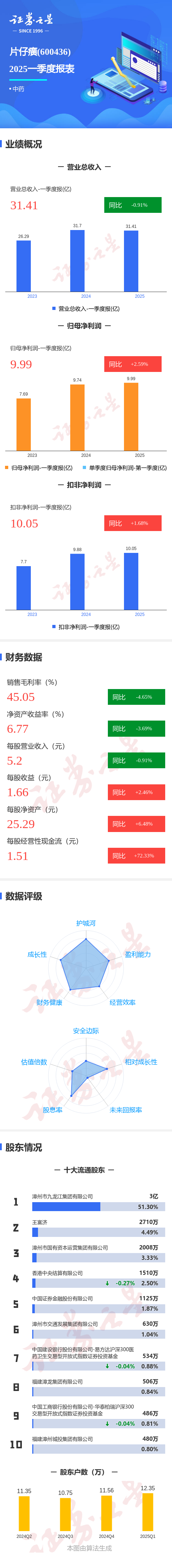 股票配资集中网站 图解片仔癀一季报: 第一季度单季净利润同比增2.59%