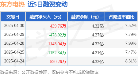 最正规的配资公司 东方电热：4月30日融资买入4083.02万元，融资融券余额4.32亿元