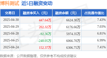 线上股指配资 博科测试：4月30日融资买入879.62万元，融资融券余额6624.3万元