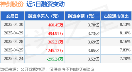 配资资金 神剑股份：4月30日融资净买入460.45万元，连续3日累计净买入1320.57万元