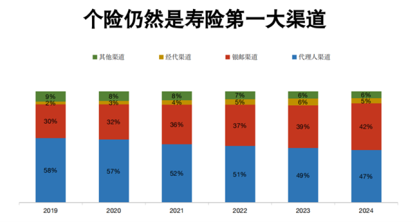 配资炒股给股票 个险渠道也要“报行合一”！代理人降佣难以避免，但有一个机会弯道超车