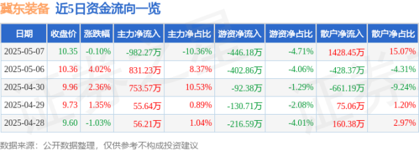 在线配资知识 异动快报：冀东装备（000856）5月8日9点32分触及涨停板