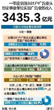 线上炒股配资之家 一季度全国881户广告业头部企事业单位实现广告业务收入3435.3亿元