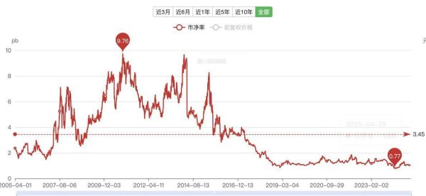 配资炒股网选 张素芬加仓3元中药龙头，暴跌94%破净，连续5个季度抄底被套