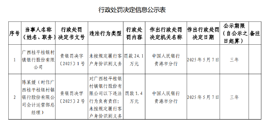 配资门户网官方平台 广西桂平桂银村镇银行被罚24.1万元：未按规定履行客户身份识别义务